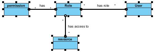 authentication